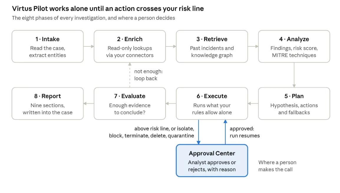 Virtus Pilot · 8 phases, 1 approval checkpoint