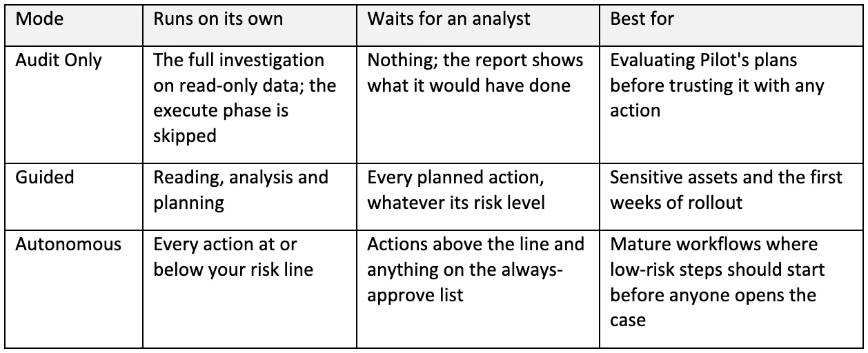 table of three execution modes