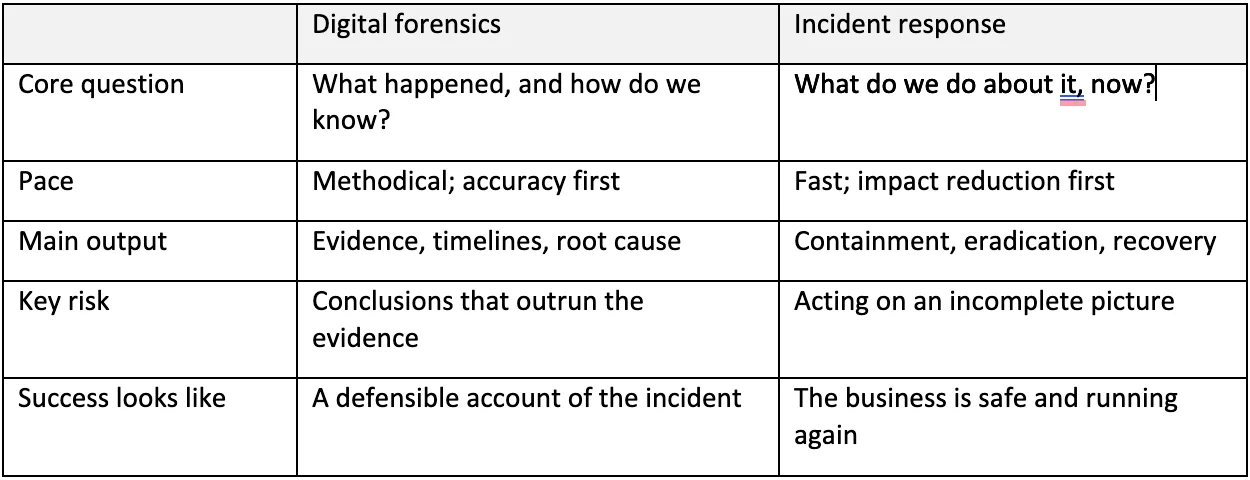 table of digital forensics vs incident response