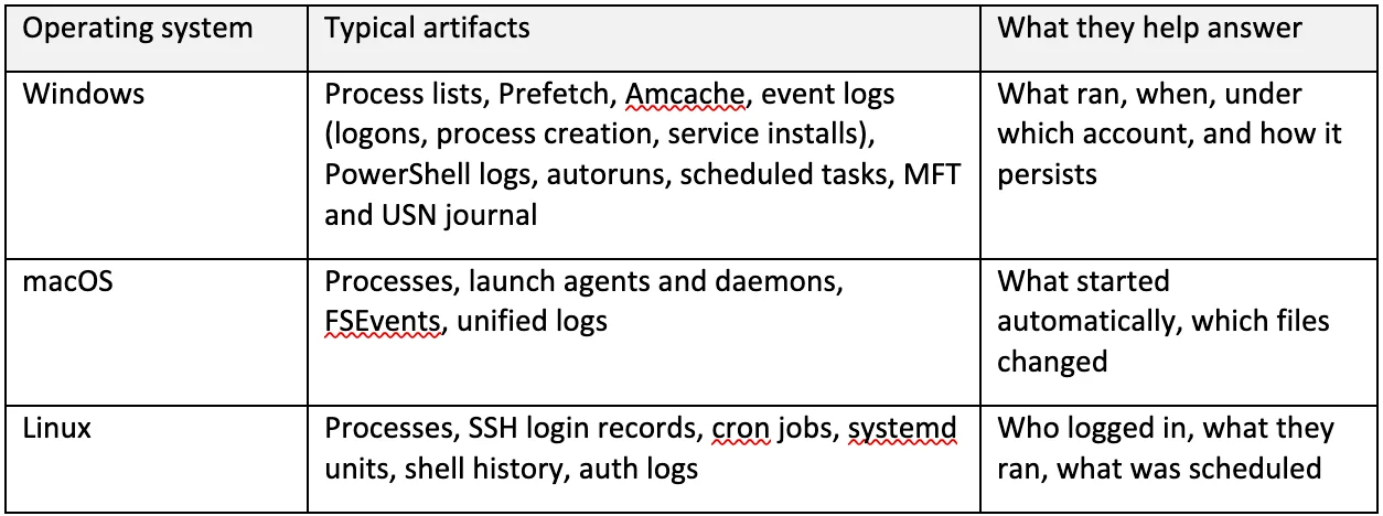 operating system table