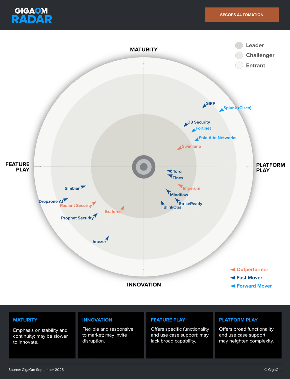 GigaOm Radar chart for SecOps Automation v1. Imperum is plotted in the Innovation / Platform Play quadrant and marked as an Outperformer, among the eighteen vendors assessed.